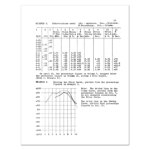 The Price-Curve Plan of Stock Market Trading (1943) by Frank Vignola (pseud. M.V. Woods) - Image 6